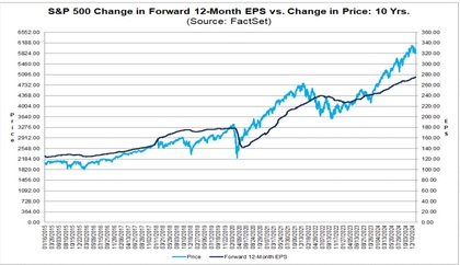 Az S&P500-as vállalatok nyeresége és árfolyama közti összefüggés | Forrás: Factset
