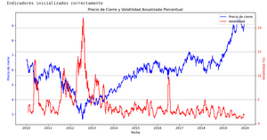 (I)Indicadores de Tendencia.