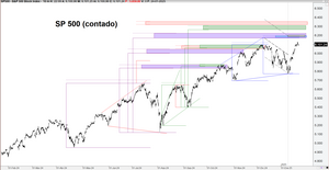 Índices fractalmente: SP500, Dow Jones Ind., Nasdaq 100, Fut. Micro Emini Rusell 2000, DAX, Euro Stoxx e IBEX