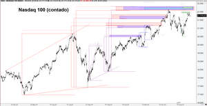 Índices fractalmente: SP500, Dow Jones Ind., Nasdaq 100, Fut. Micro Emini Rusell 2000, DAX, Euro Stoxx e IBEX