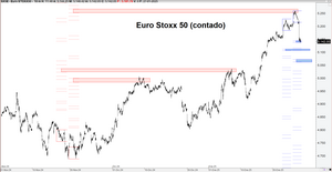 Índices fractalmente: SP500, Dow Jones Ind., Nasdaq 100, Fut. Micro Emini Rusell 2000, DAX, Euro Stoxx e IBEX