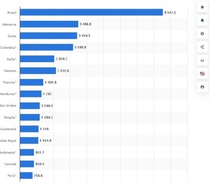 ¿Cómo invertir en café desde México?