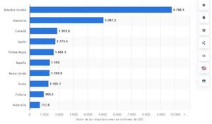 ¿Cómo invertir en café desde México?