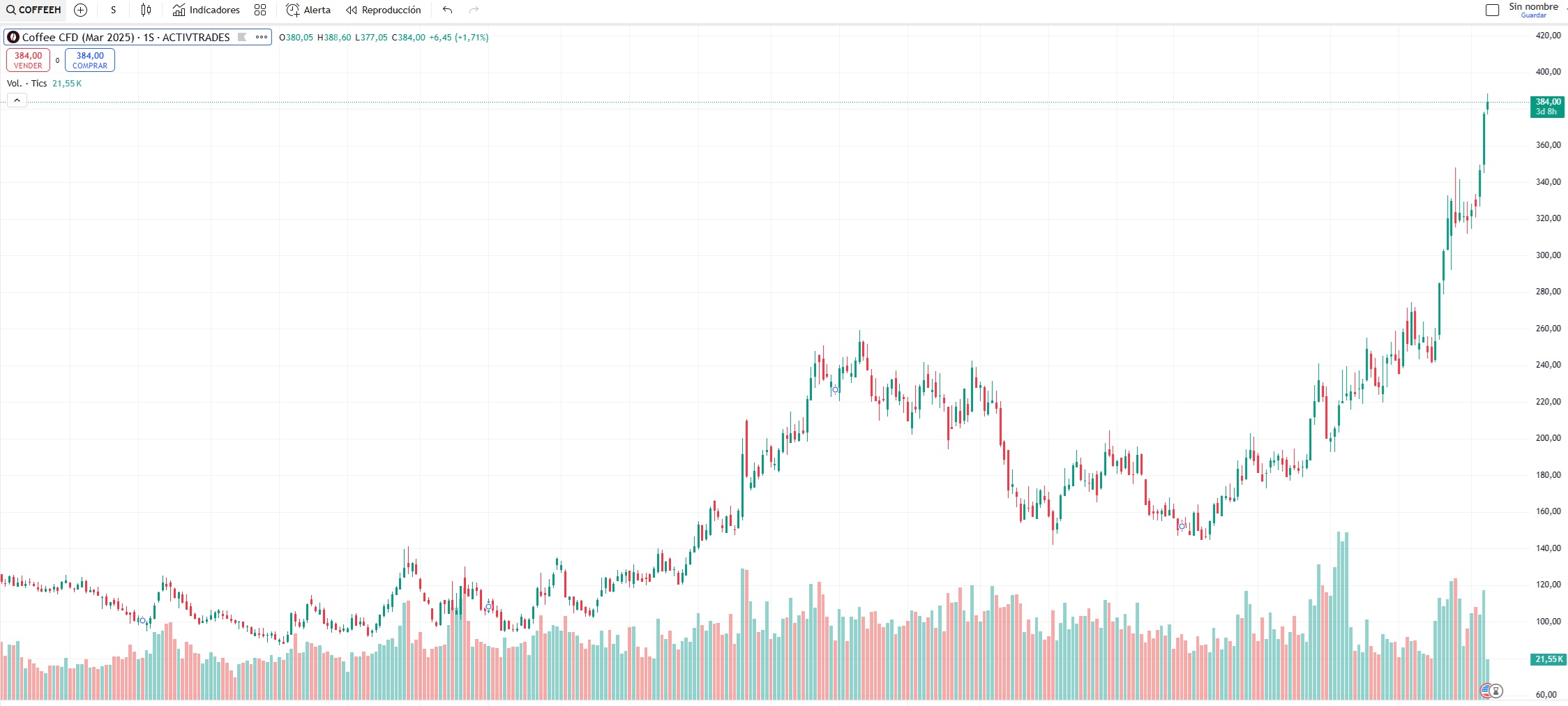 A határidős kávé ára 2025-ben