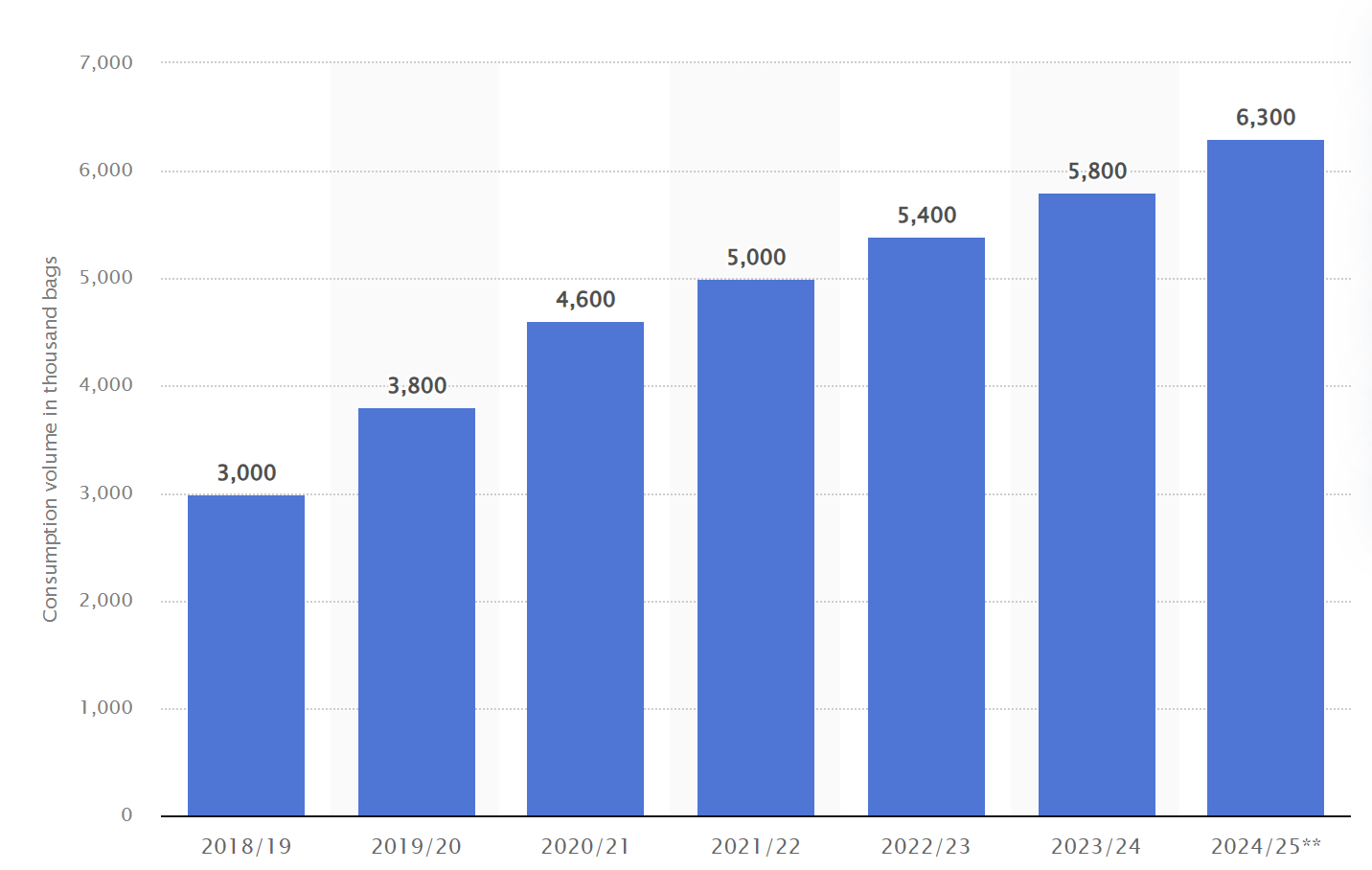 A kávé iránti kereslet Kínában 6-7 év alatt megduplázódott