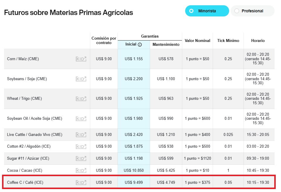 Az iBrokernél lehet határidős kávéval kereskedni