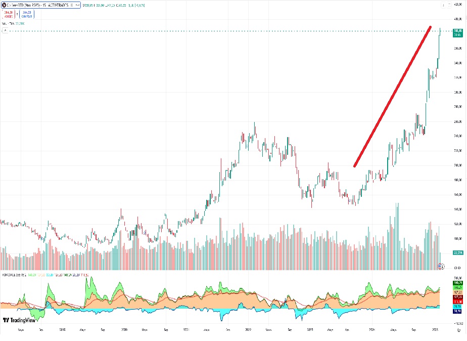 Kávé határidős árak
