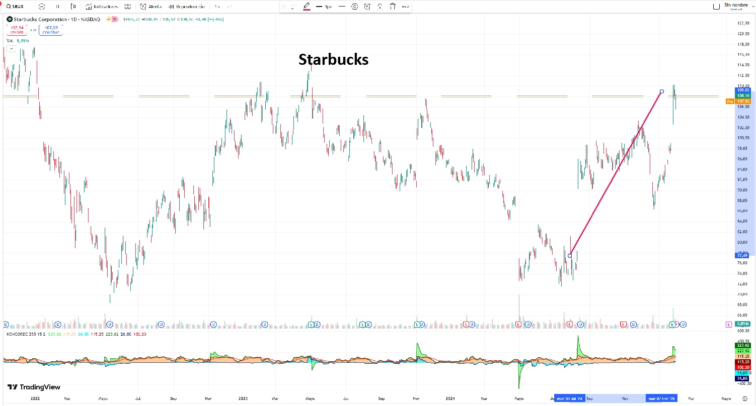 Starbucks részvény árfolyama