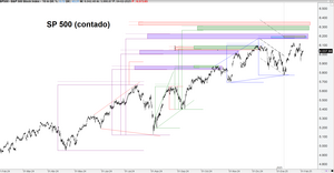 Índices fractalmente: SP500, Dow Jones Ind., Nasdaq 100, Fut. Micro Emini Rusell 2000, DAX, Euro Stoxx e IBEX