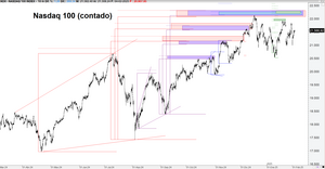 Índices fractalmente: SP500, Dow Jones Ind., Nasdaq 100, Fut. Micro Emini Rusell 2000, DAX, Euro Stoxx e IBEX