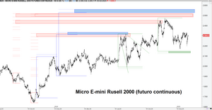 Índices fractalmente: SP500, Dow Jones Ind., Nasdaq 100, Fut. Micro Emini Rusell 2000, DAX, Euro Stoxx e IBEX