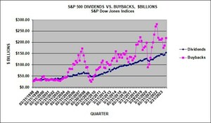 Buybacks: Mejores ETFs de empresas con recompra de acciones