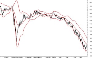Cómo leer los gráficos de cotizaciones de acciones