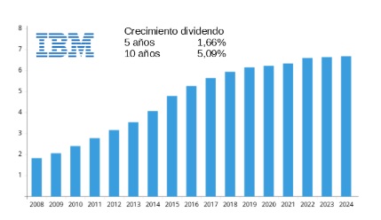 IBM: példa érett vállalatra, stabil osztalékfizetéssel