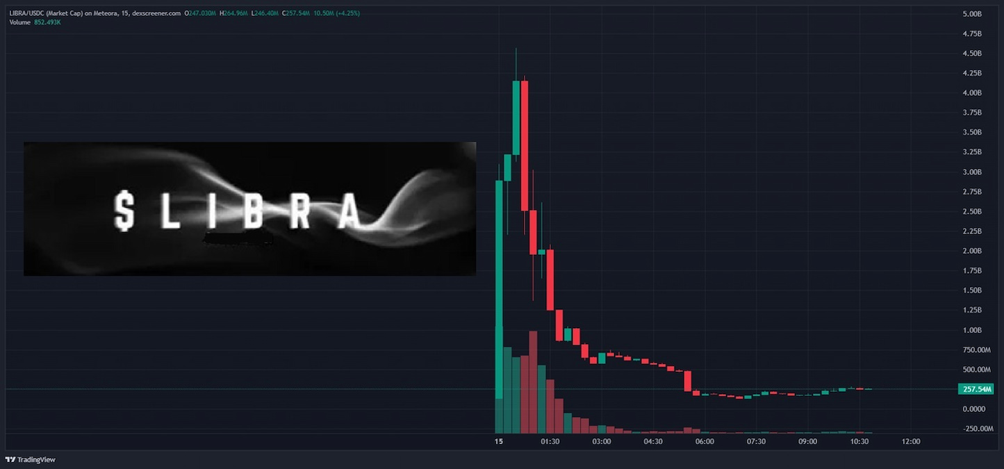 Criptomoneda $LIBRA: ¿es seguro invertir en ella? | Rankia