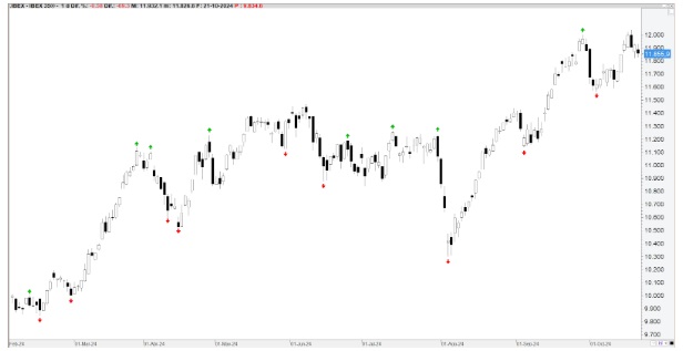 Kereskedési példa a fraktál indikátorral
