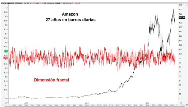 Példa fraktáldimenzióra az Amazon (AMZN) esetében