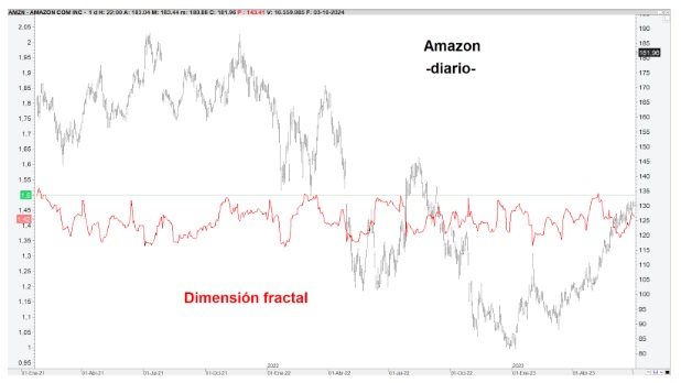 A fraktáldimenzió továbbra is 1,5