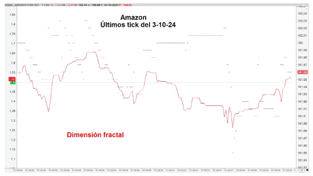 A fraktáldimenzió oszcillációi az Amazon példáján