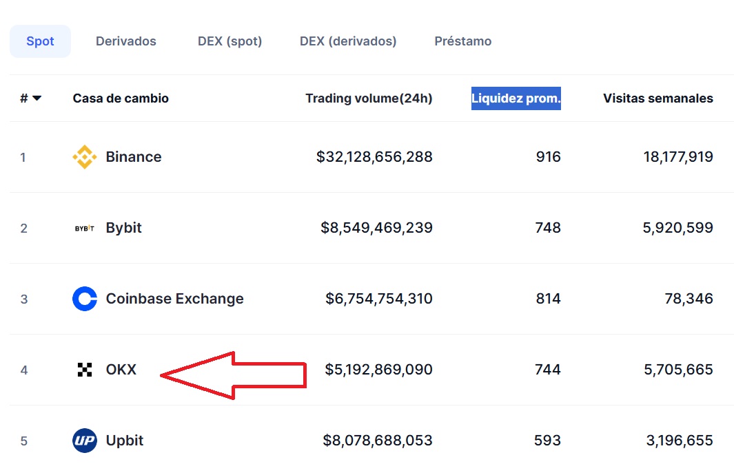 Az OKX a negyedik legnagyobb exchange a világon | Forrás: Coin Market Cap