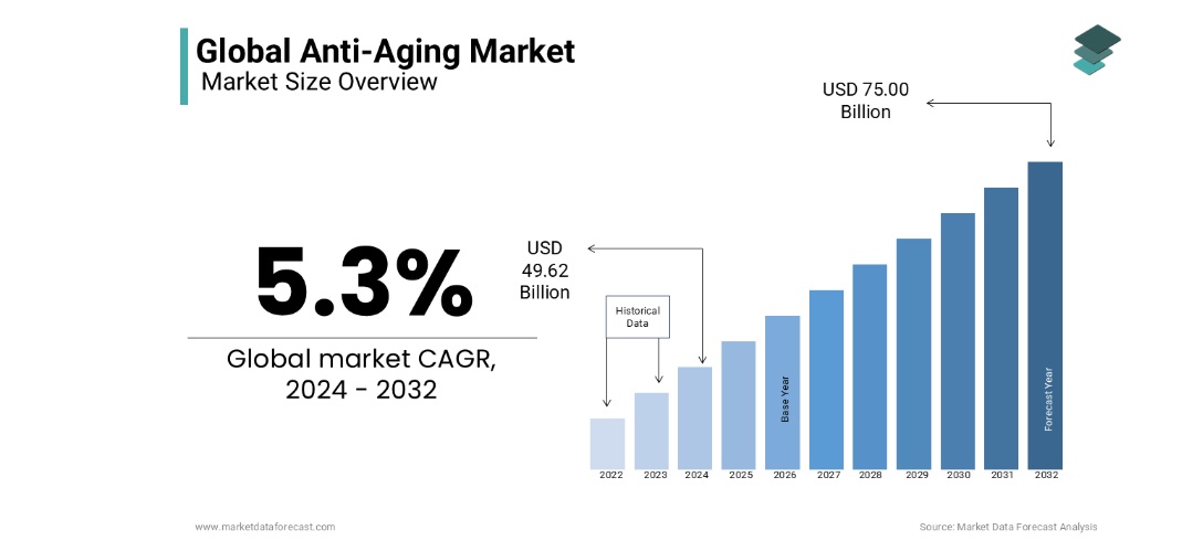 Az öregedésgátló iparág éves hozama (CAGR) | Forrás: Market Data Science
