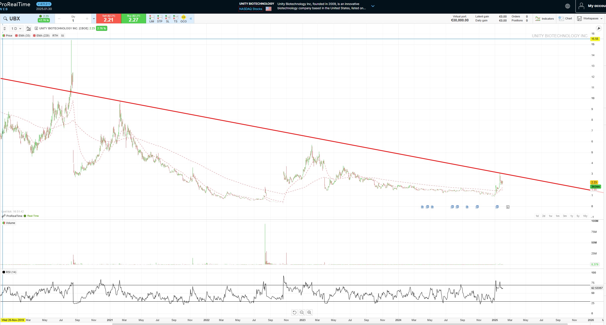 Az Unity Biotech (UBX) árfolyamalakulása