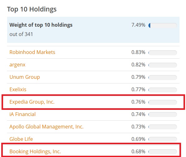 Az iShares Ageing Population UCITS ETF 10 legnagyobb összetevője | Forrás: JustETF