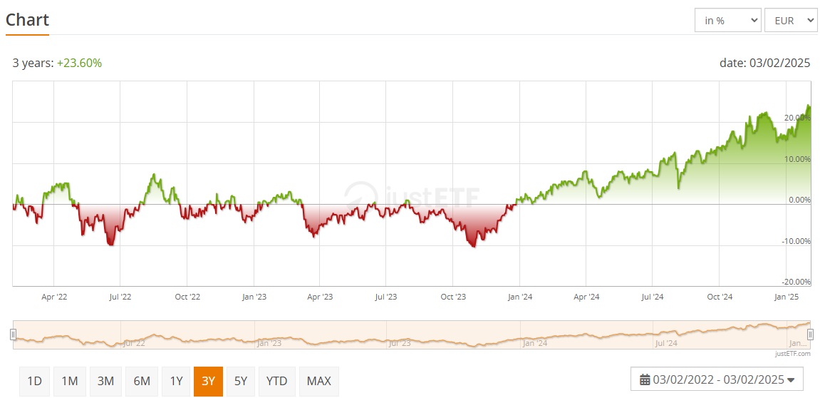 Az iShares Ageing Population UCITS ETF 3 éves hozama | Forrás: JustETF