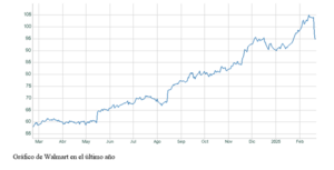 El gráfico semanal: Walmart envía señales de los consumidores americanos