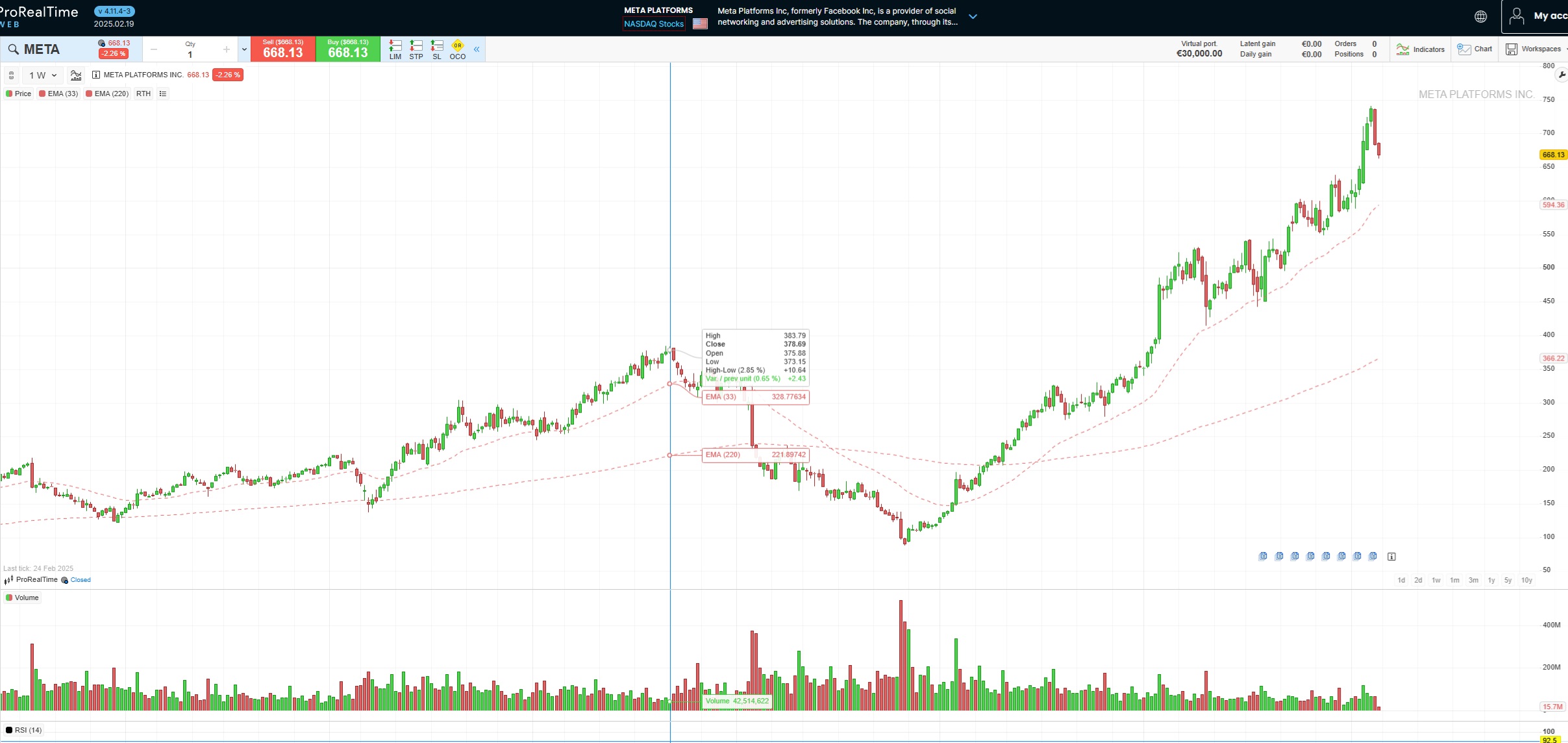 A Meta részvények árfolyamának alakulása az elmúlt 5 évben