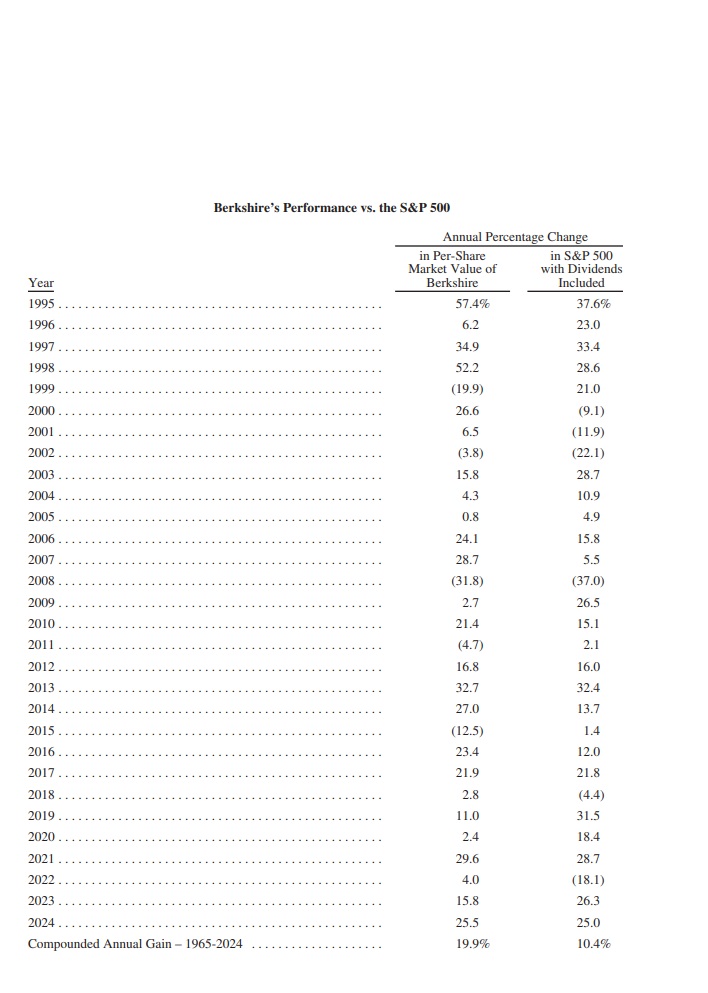 Az S&P500 és a Berkshire portfólió összehasonlítása évről évre 1965 óta