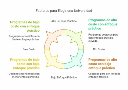 Diagrama con Factores a considerar para estudiar finanzas