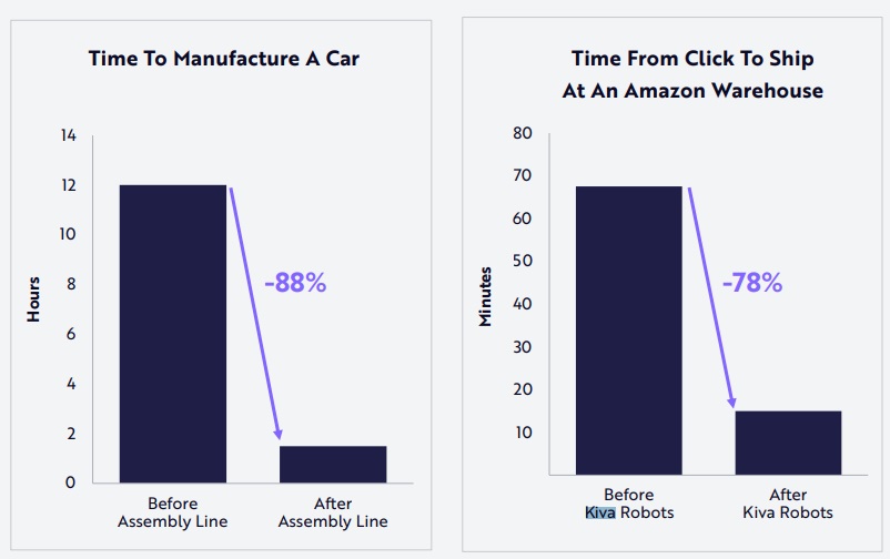 A termelékenység növekedése a robotizálás után
