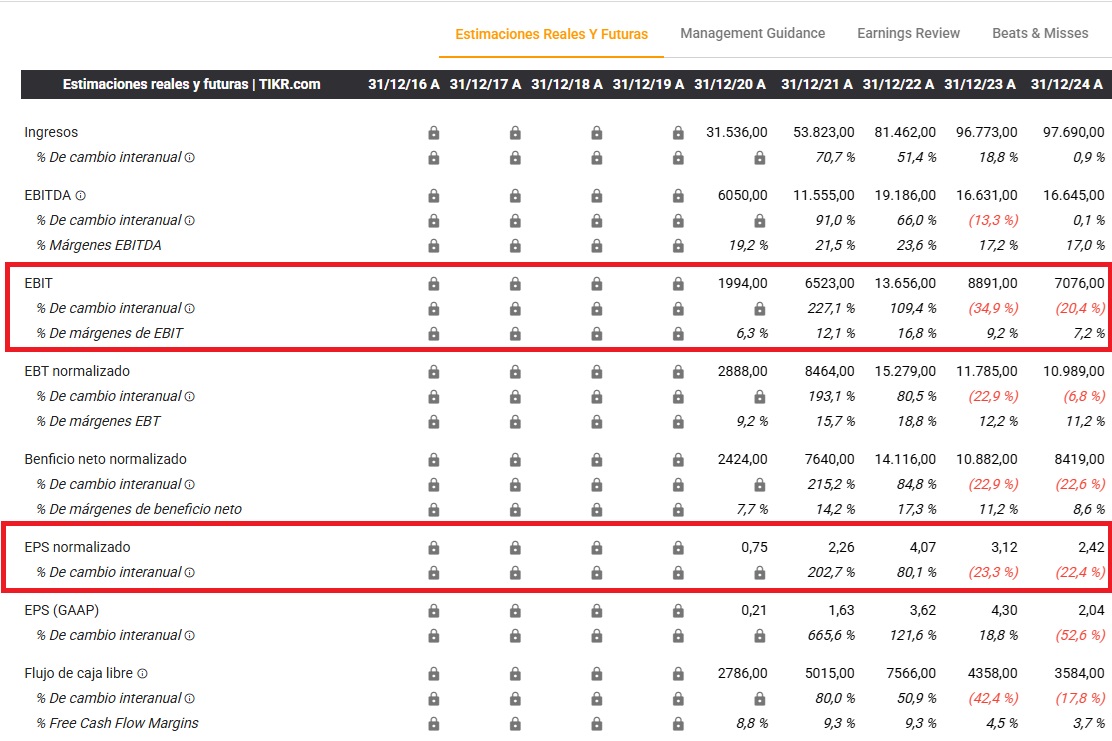 A Tesla pénzügyi eredményei