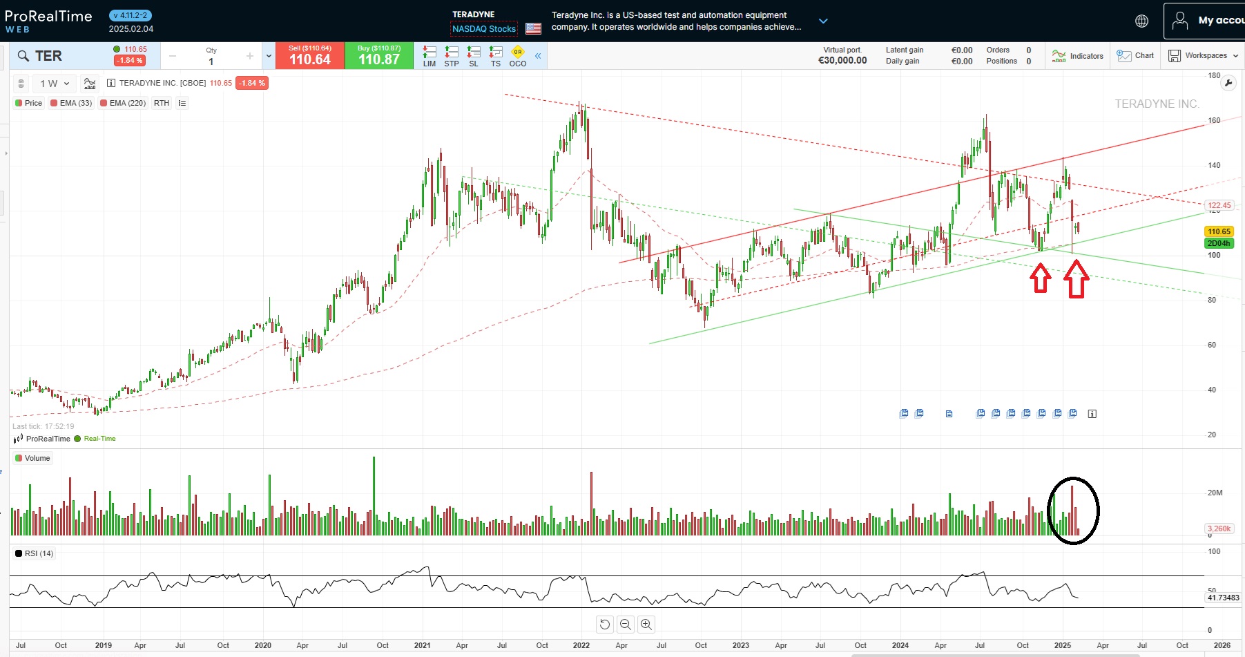 A Teradyne árfolyama
