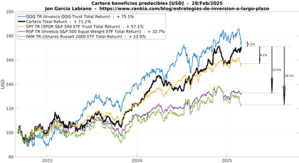 Rentabilidad de la cartera