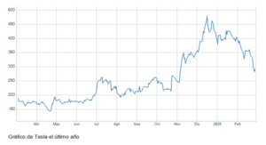 El gráfico semanal: Tesla pone en duda la magia de Trump