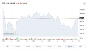 Invertir en Tailandia: Acciones, ETFs y Fondos de Inversión