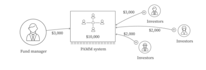 Esquema que muestra la ﻿Organización de las cuentas PAMM