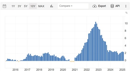 Evolución de la tasa de inflación de la Eurozona