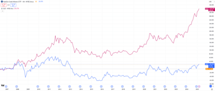 Desempeño histórico GDX vs GLD