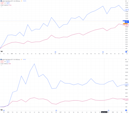 Comparación GDX vs GLD