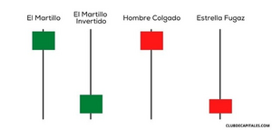 Confirmación de Gráfico en el trading