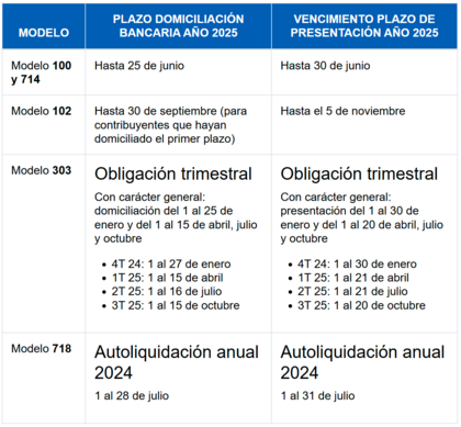 Plazos domiciliación bancaria 2025