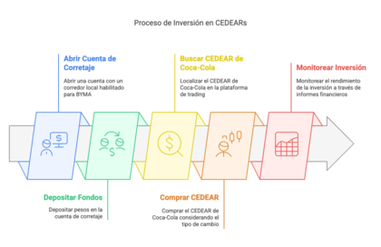 Infrografía que explica el proceso de inversión en cedear de coca cola