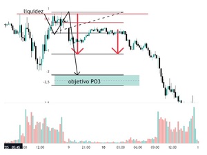 Estrategia PO3 en Trading - ¿Qué es y cómo funciona?