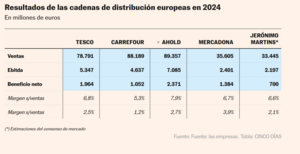¿Cuánto gana Mercadona por cada 100 euros que gasta usted?