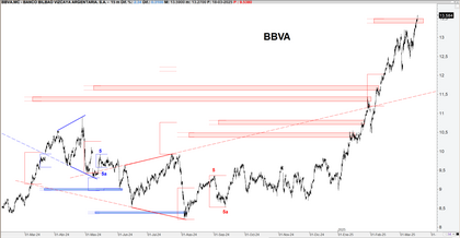 Expansivas simétricas en BBVA