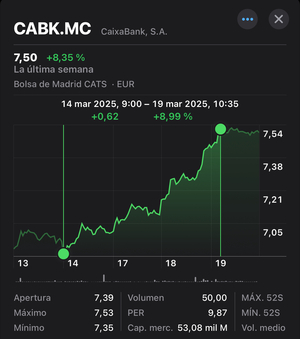 Caixabank exuberante.