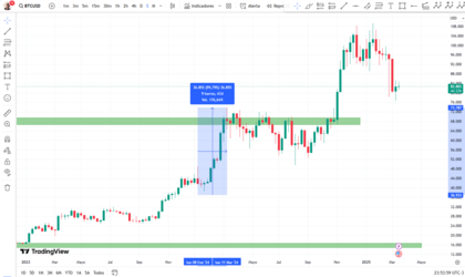 Subida de casi un 100% de Bitcoin post aprobación de su 1° ETF